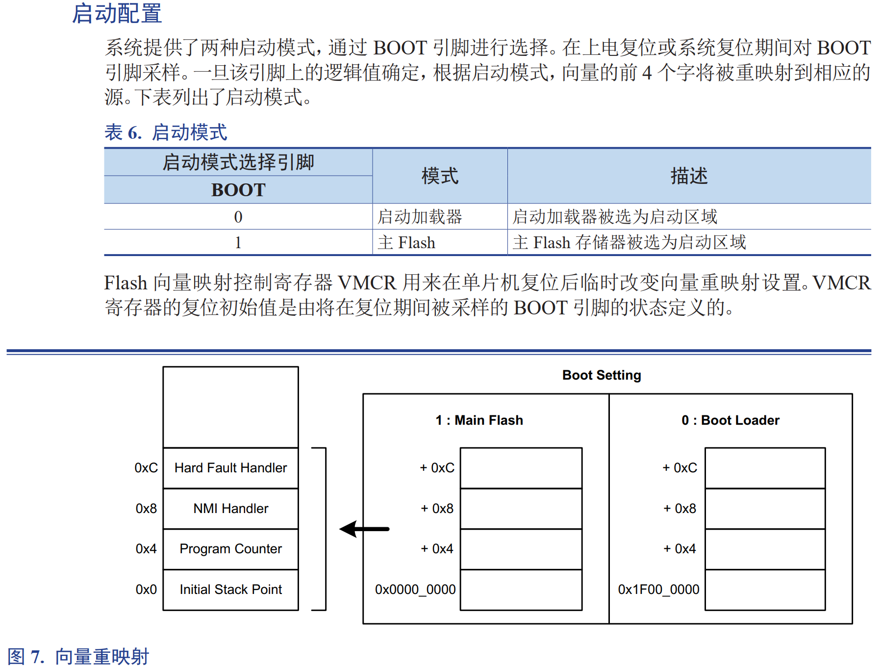 HT32 M0+ 启动配置